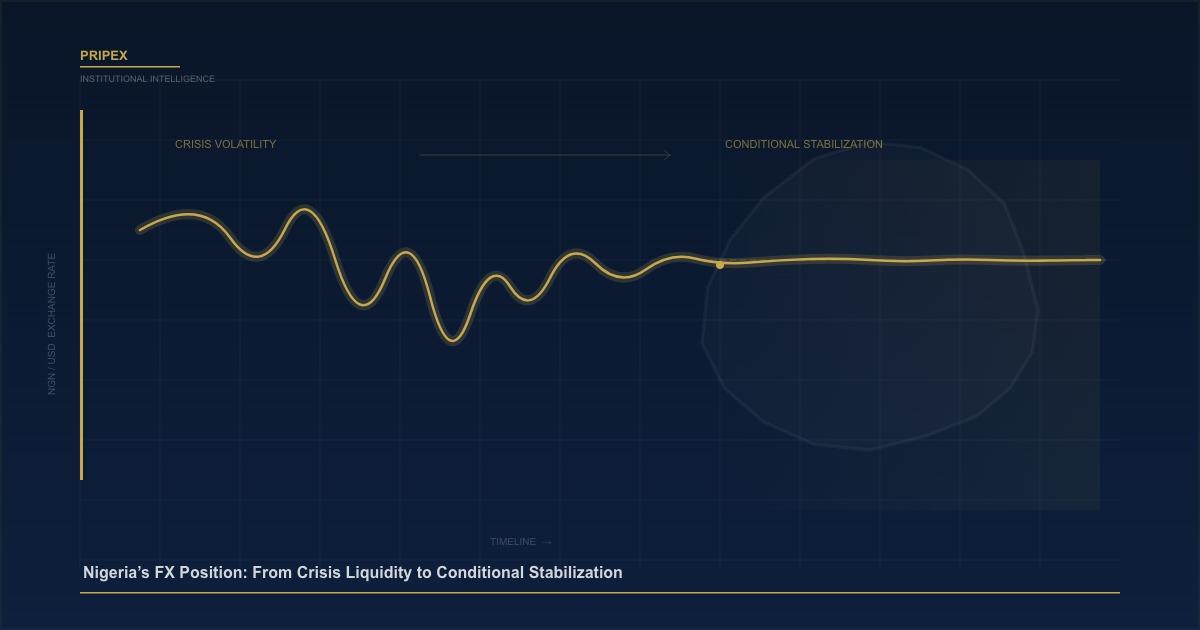 Nigeria’s FX Position: From Crisis Liquidity to Conditional Stabilization
